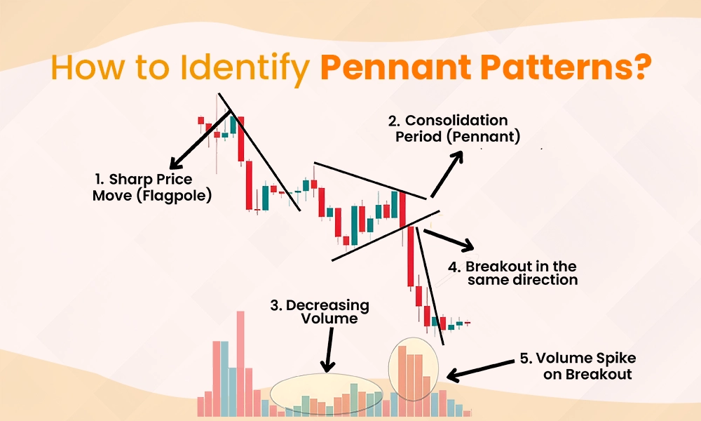 How to Identify Pennant Patterns